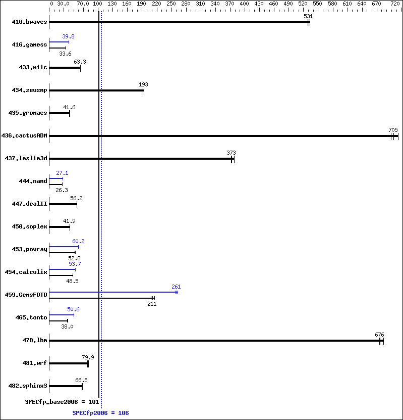 Benchmark results graph