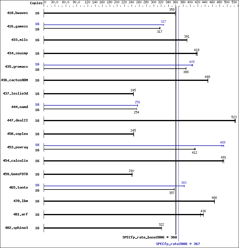 Benchmark results graph