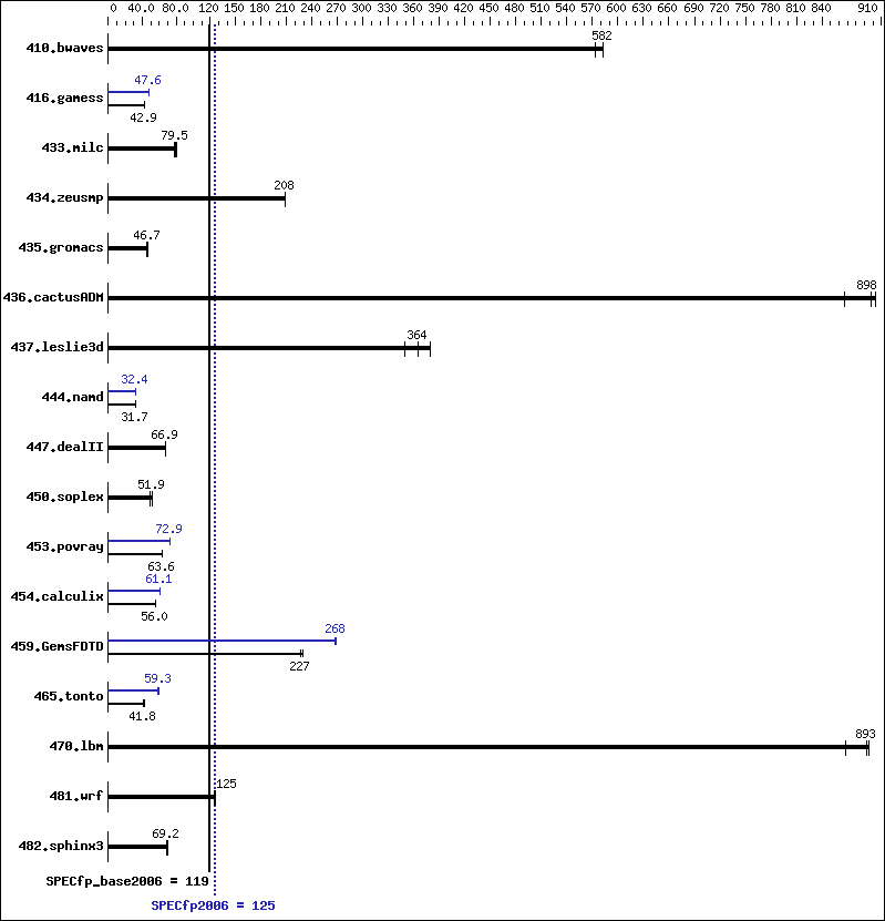 Benchmark results graph