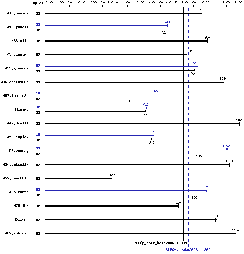 Benchmark results graph