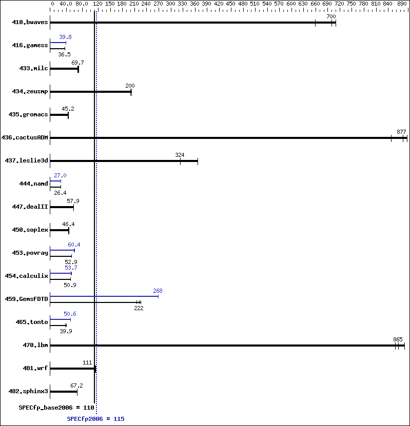 Benchmark results graph