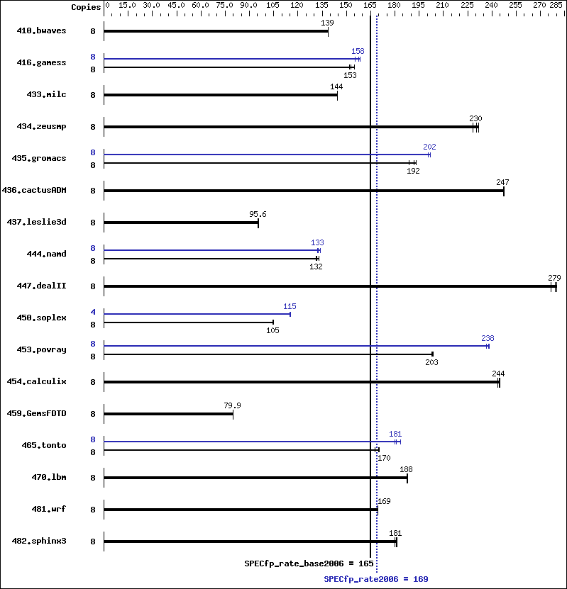 Benchmark results graph