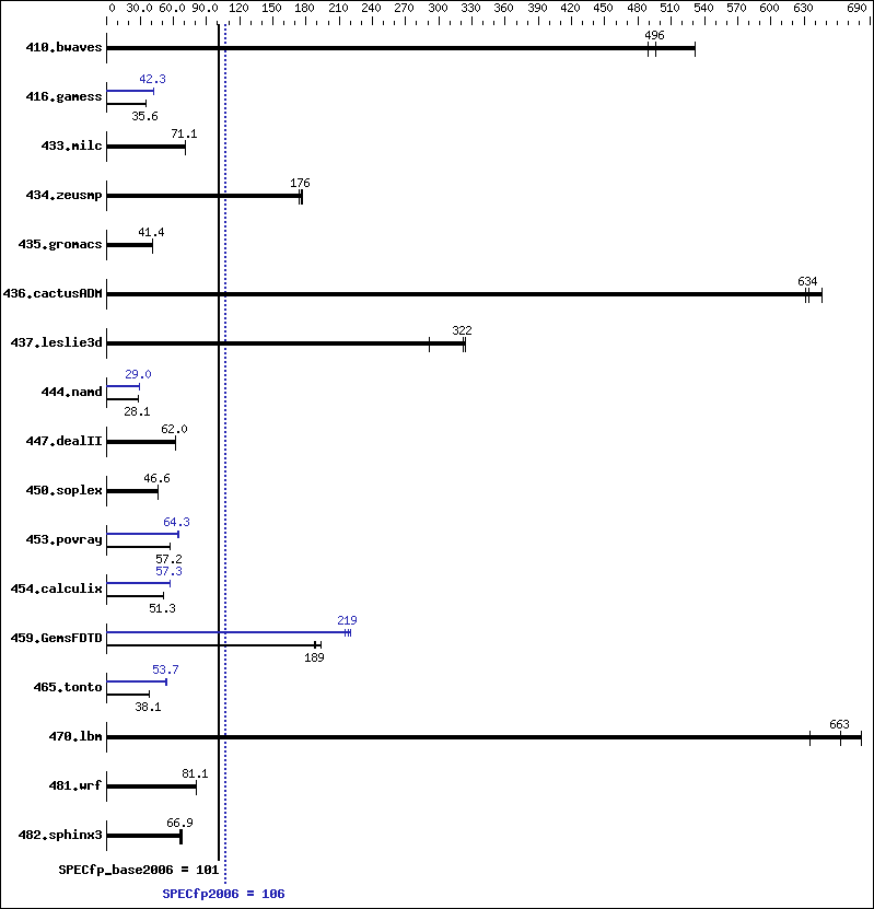 Benchmark results graph