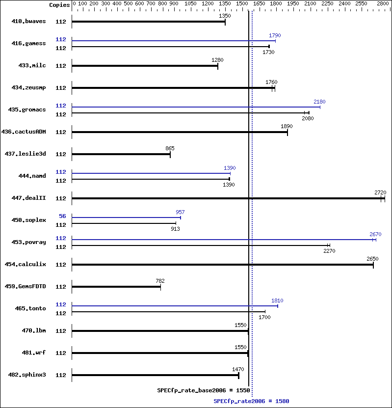 Benchmark results graph