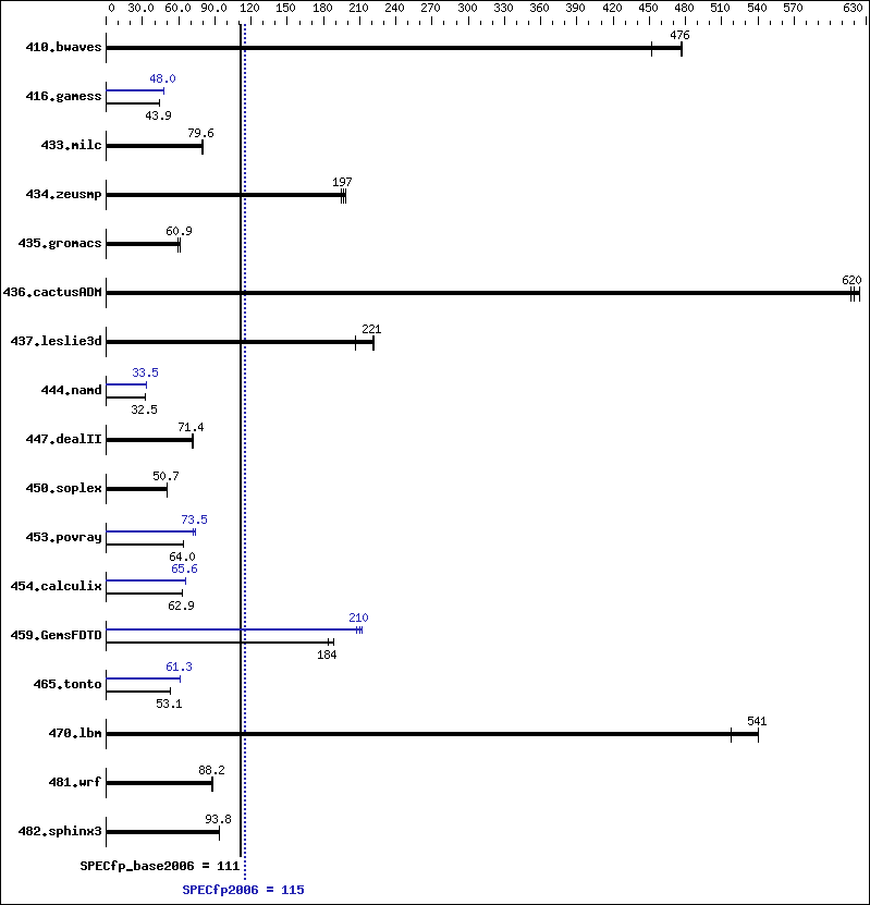 Benchmark results graph