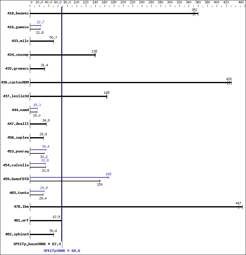 Benchmark results graph