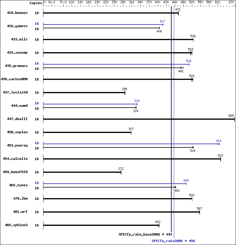 Benchmark results graph