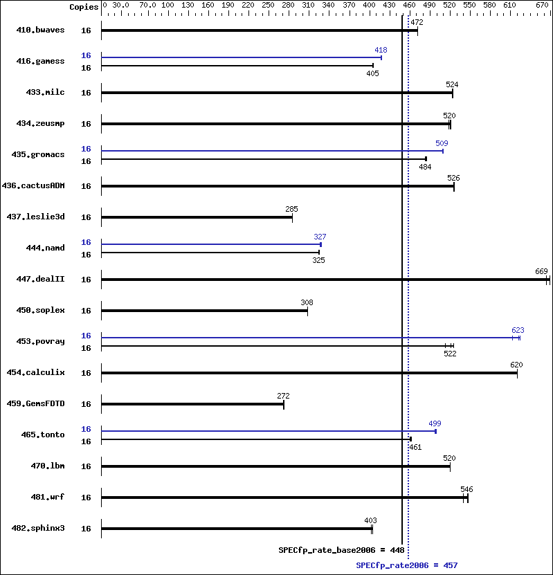 Benchmark results graph