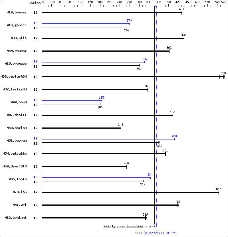 Benchmark results graph