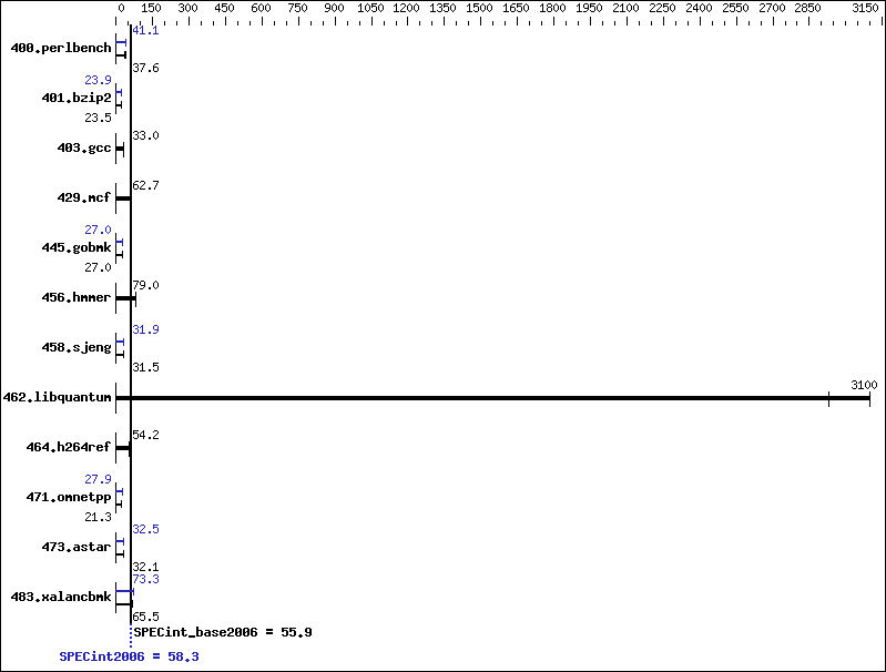 Benchmark results graph