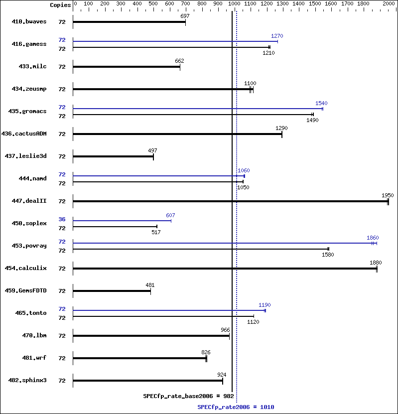 Benchmark results graph