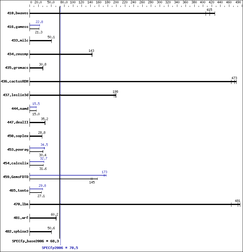 Benchmark results graph