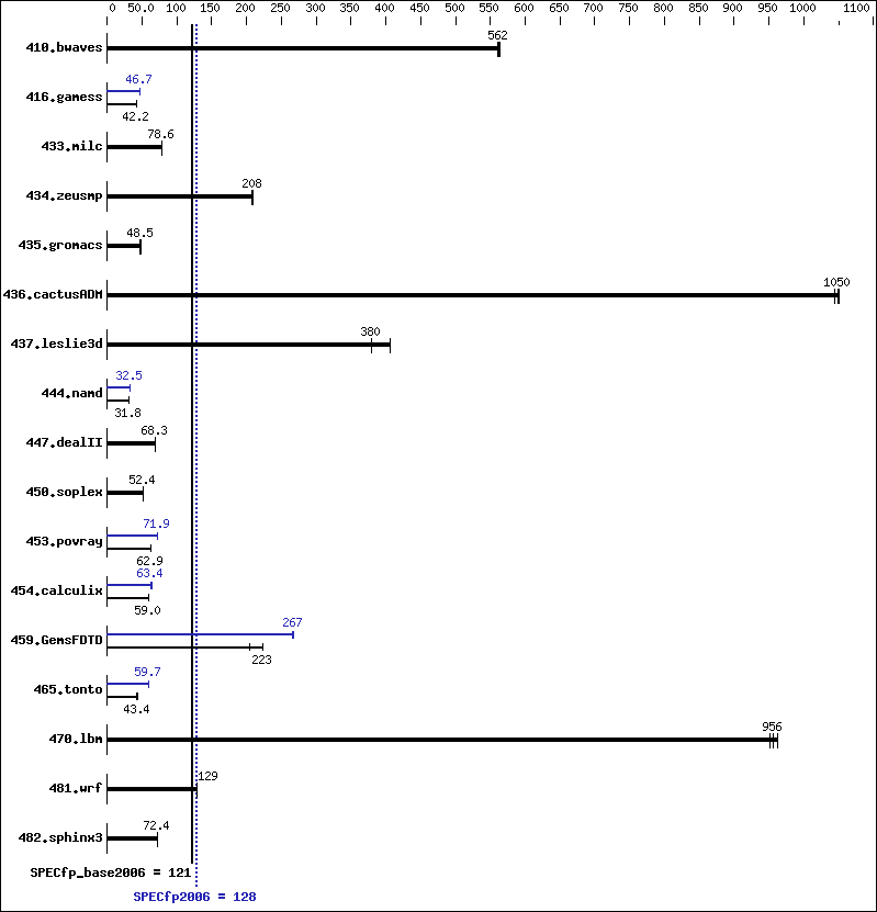 Benchmark results graph