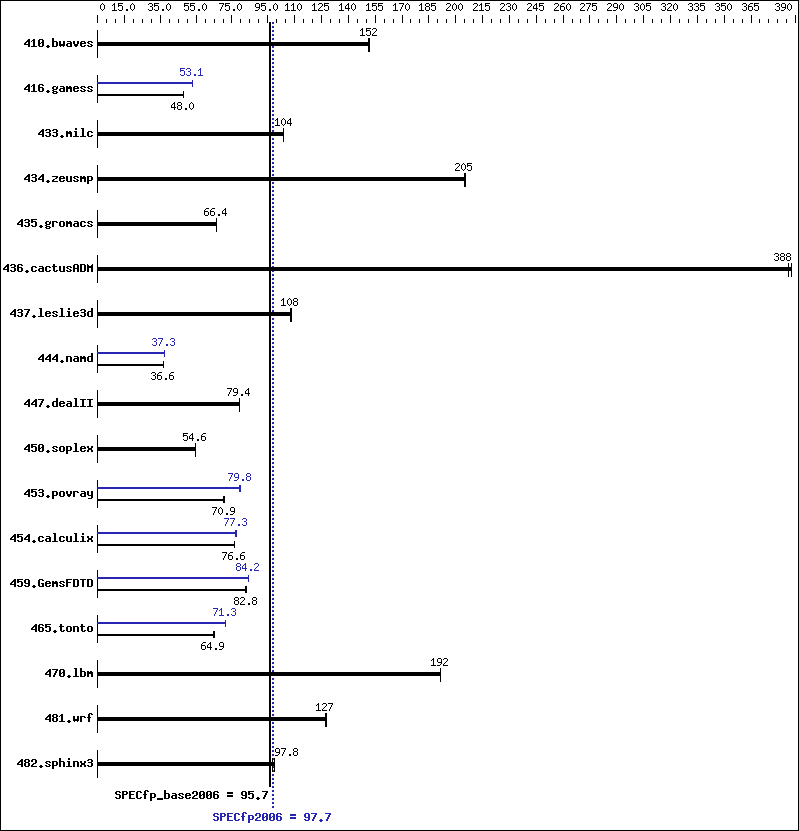 Benchmark results graph