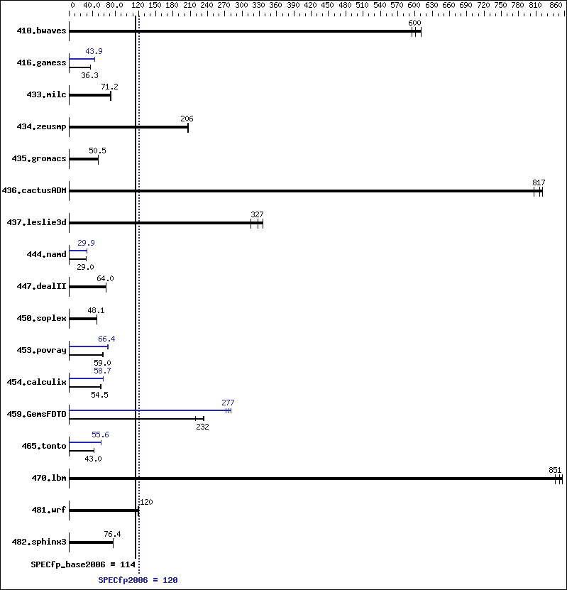 Benchmark results graph