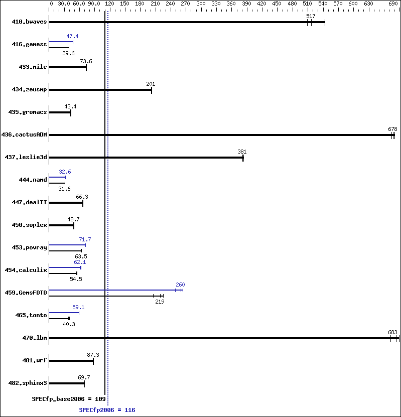 Benchmark results graph