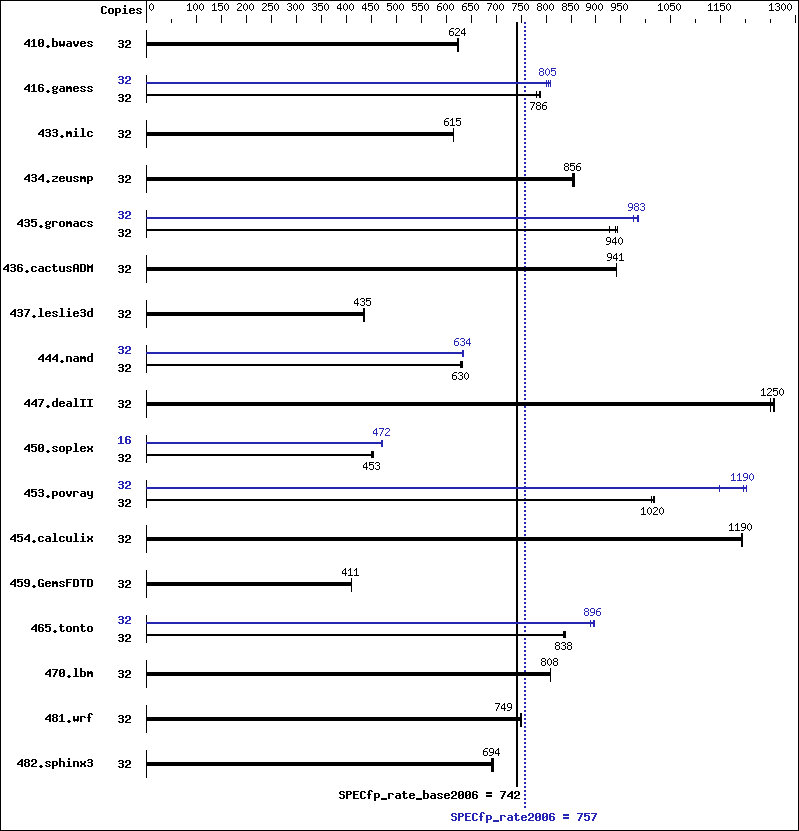 Benchmark results graph