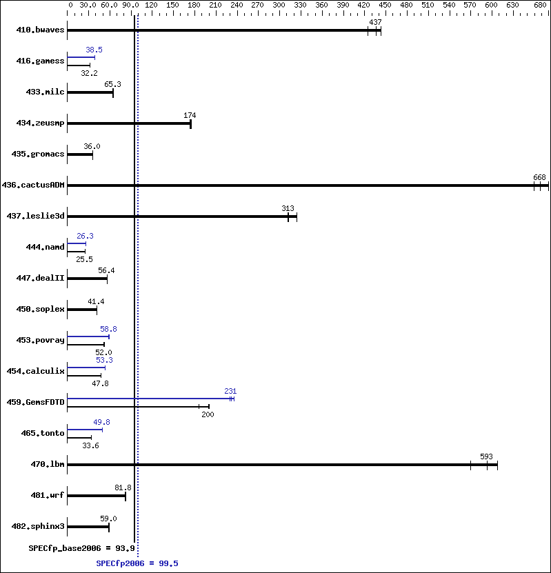 Benchmark results graph