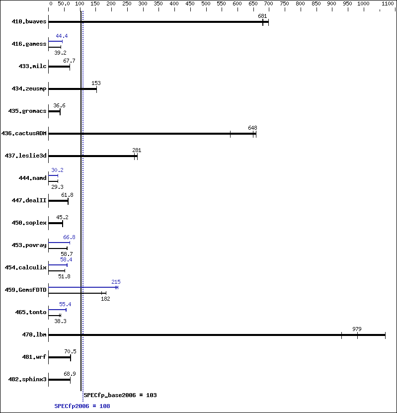 Benchmark results graph