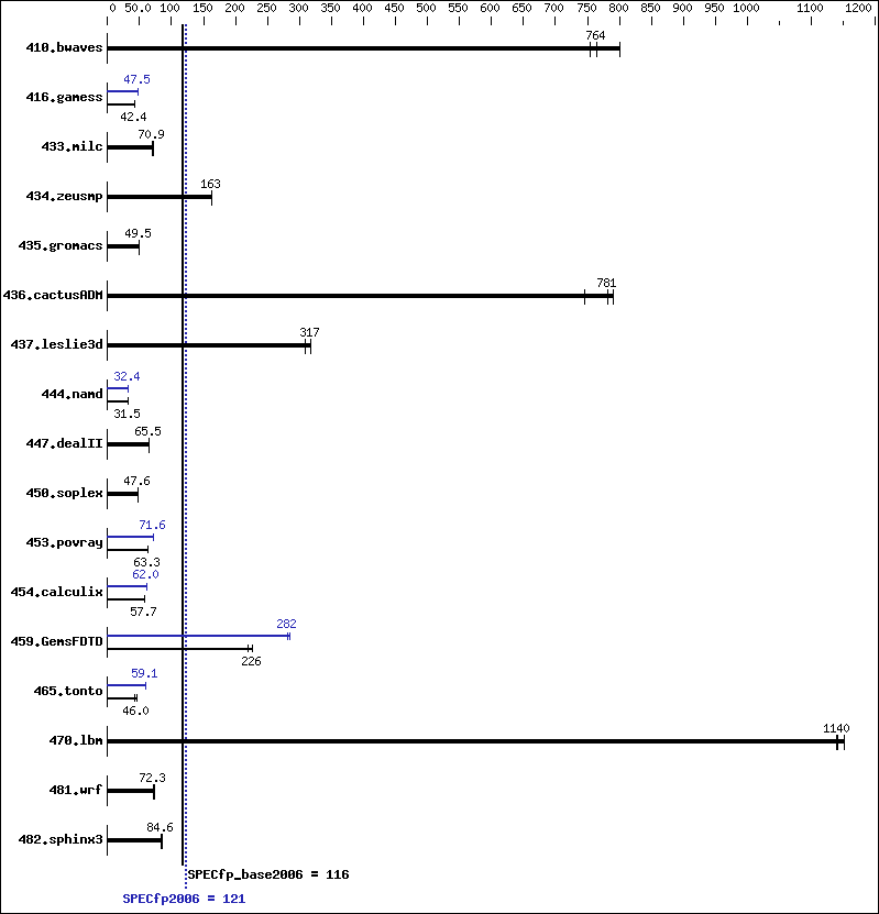 Benchmark results graph