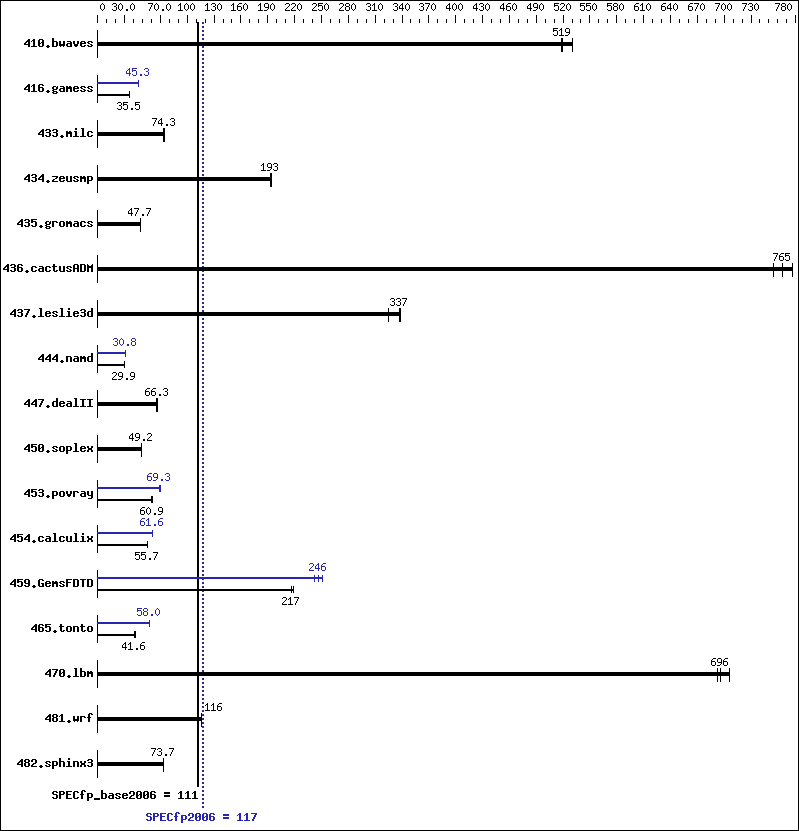 Benchmark results graph