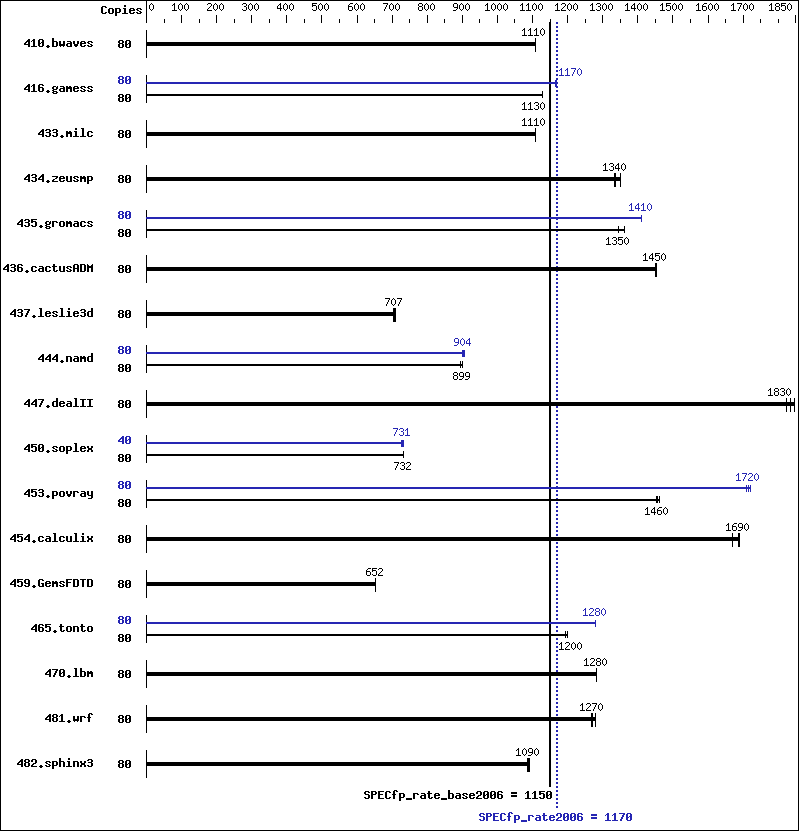 Benchmark results graph