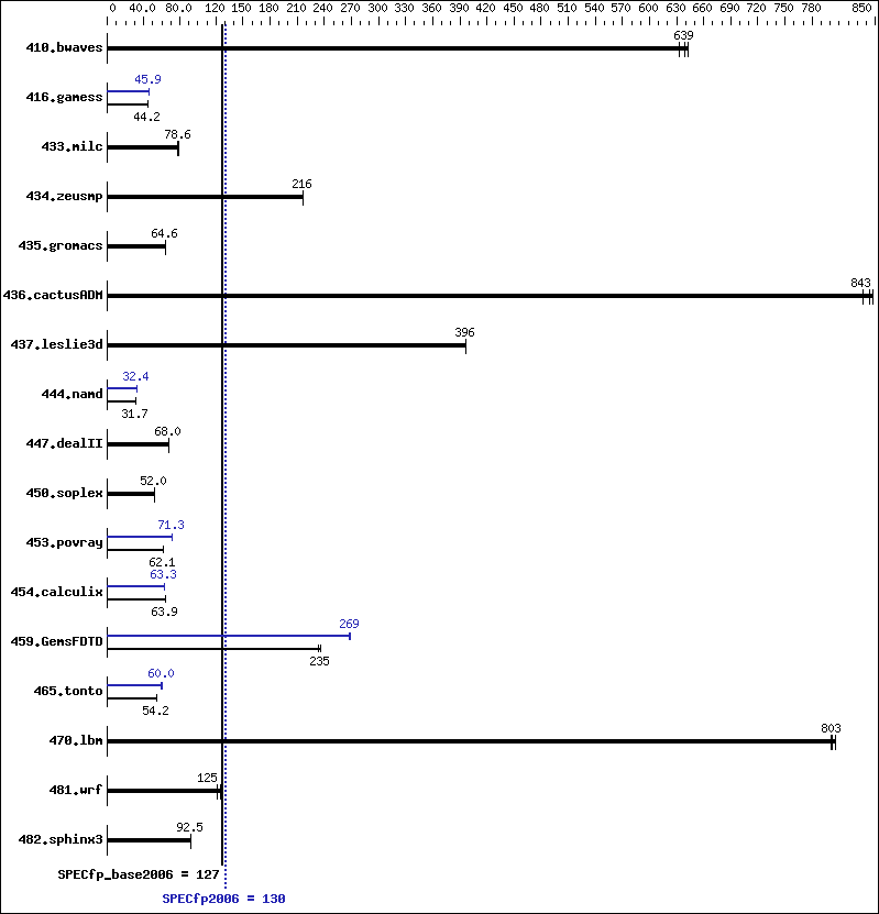 Benchmark results graph