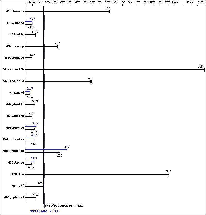 Benchmark results graph