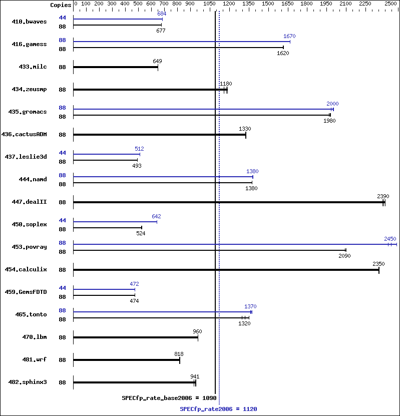 Benchmark results graph