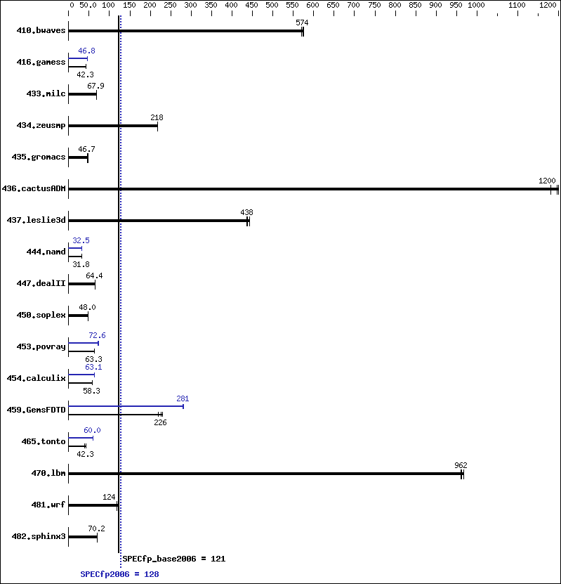 Benchmark results graph