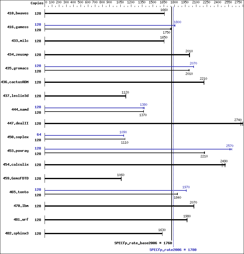 Benchmark results graph