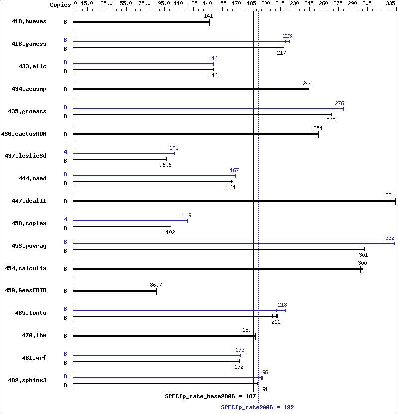 Benchmark results graph