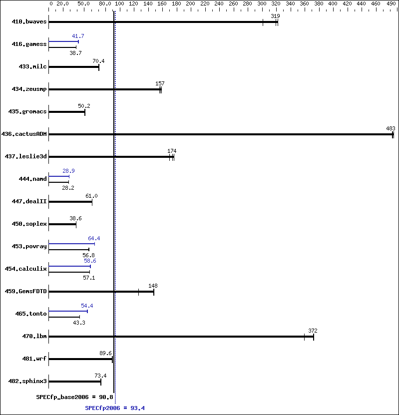 Benchmark results graph