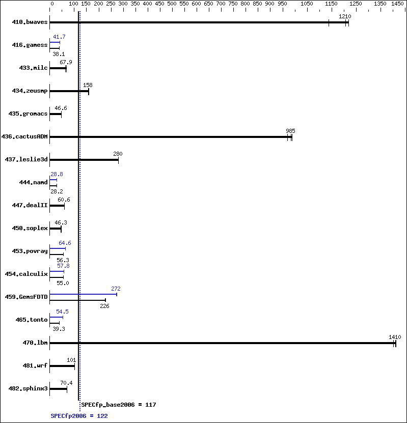 Benchmark results graph