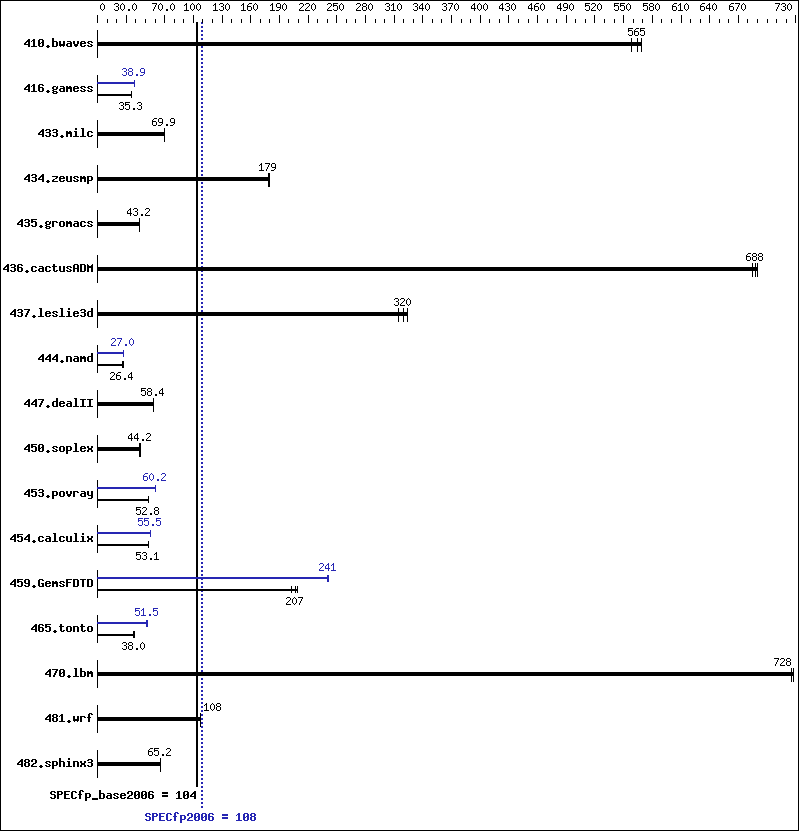 Benchmark results graph