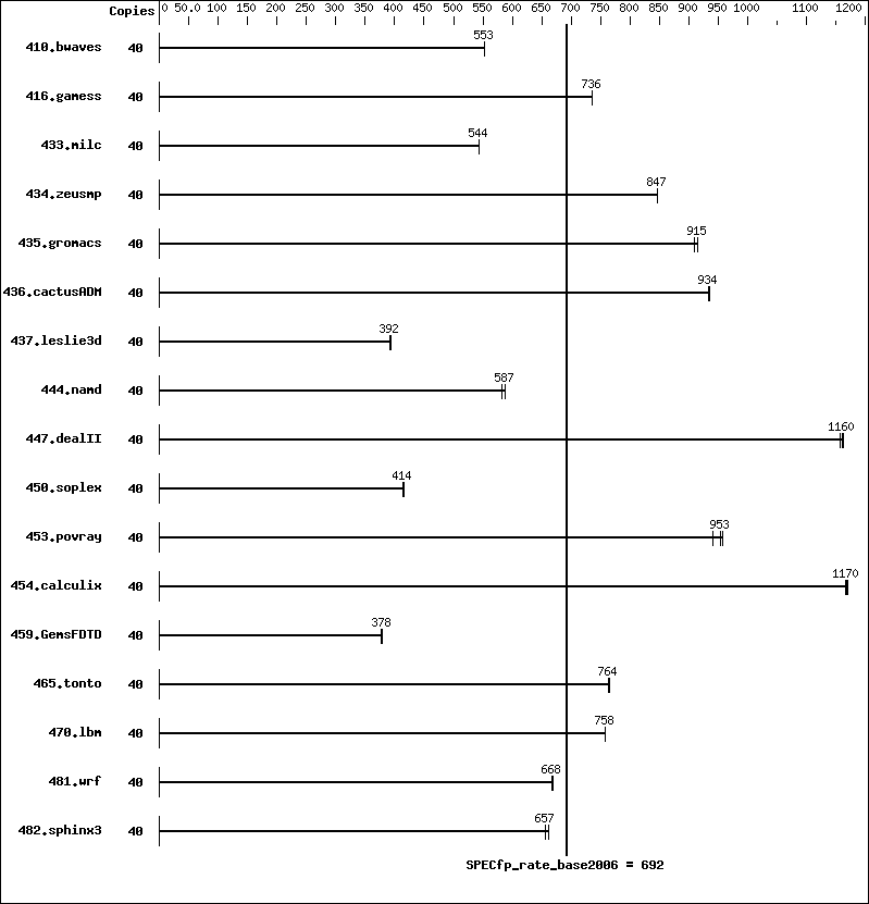 Benchmark results graph