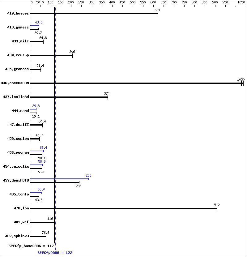 Benchmark results graph