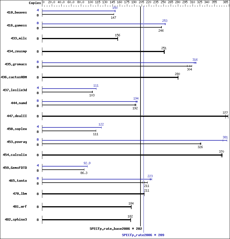 Benchmark results graph