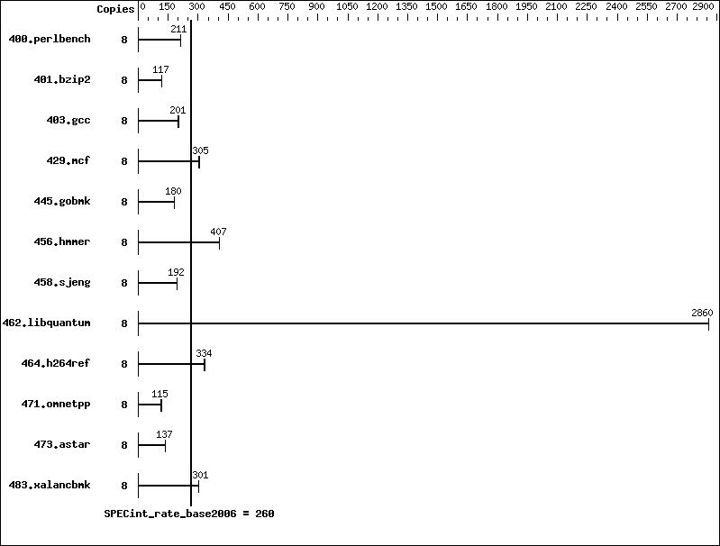 Benchmark results graph