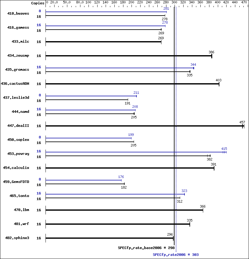 Benchmark results graph