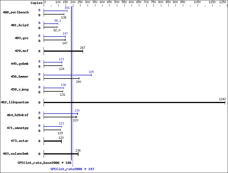 Benchmark results graph