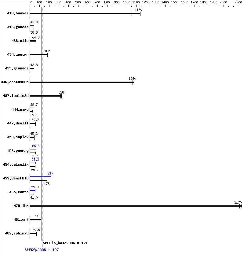 Benchmark results graph