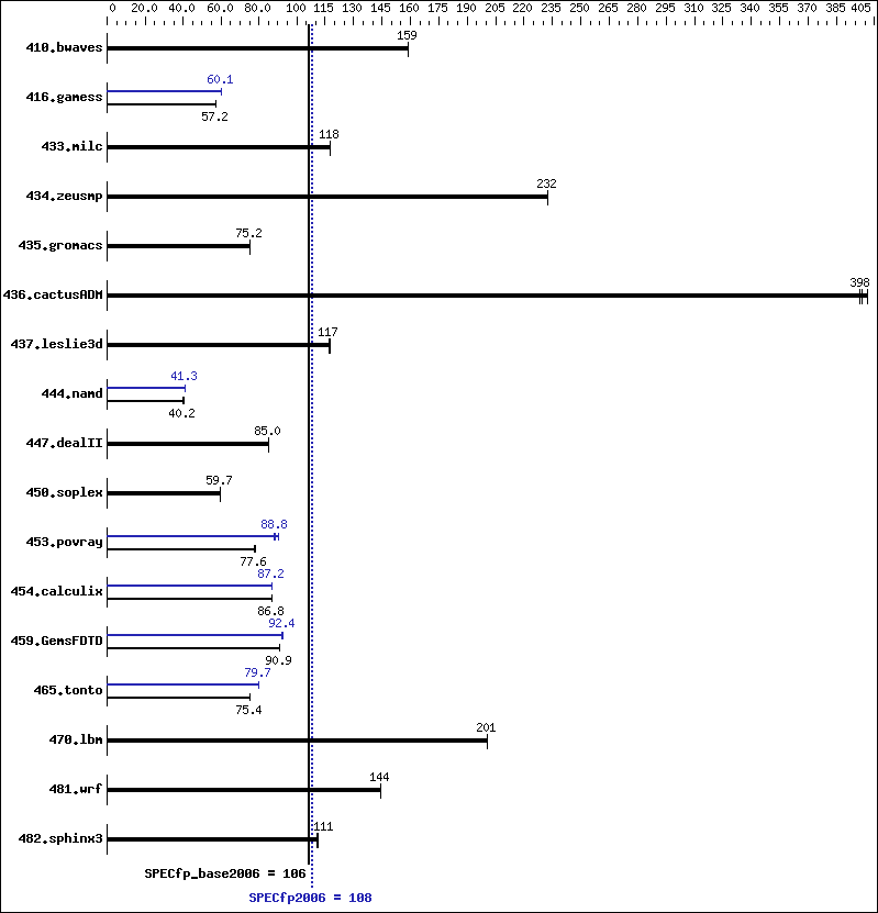 Benchmark results graph