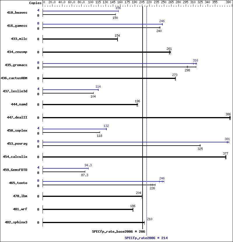 Benchmark results graph