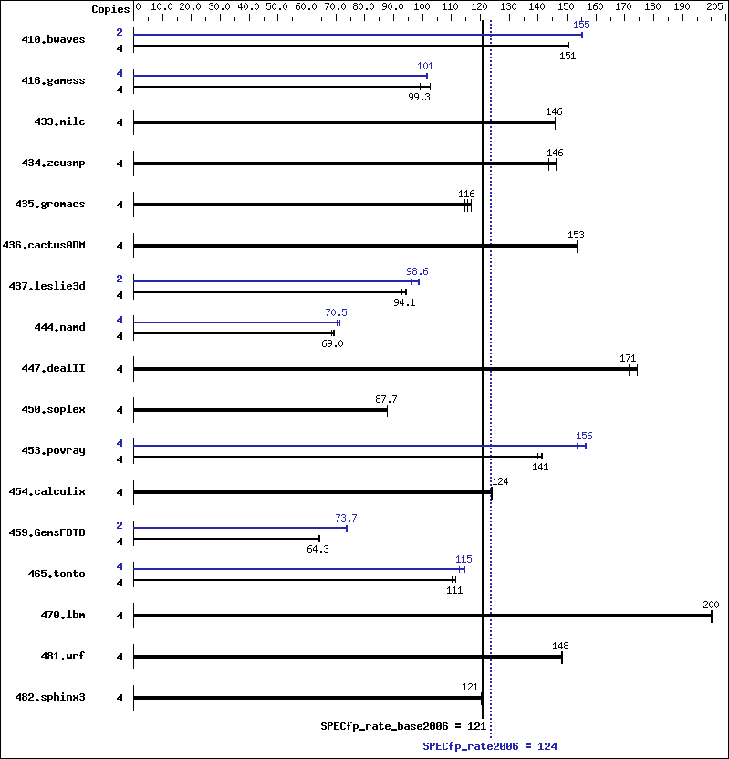 Benchmark results graph