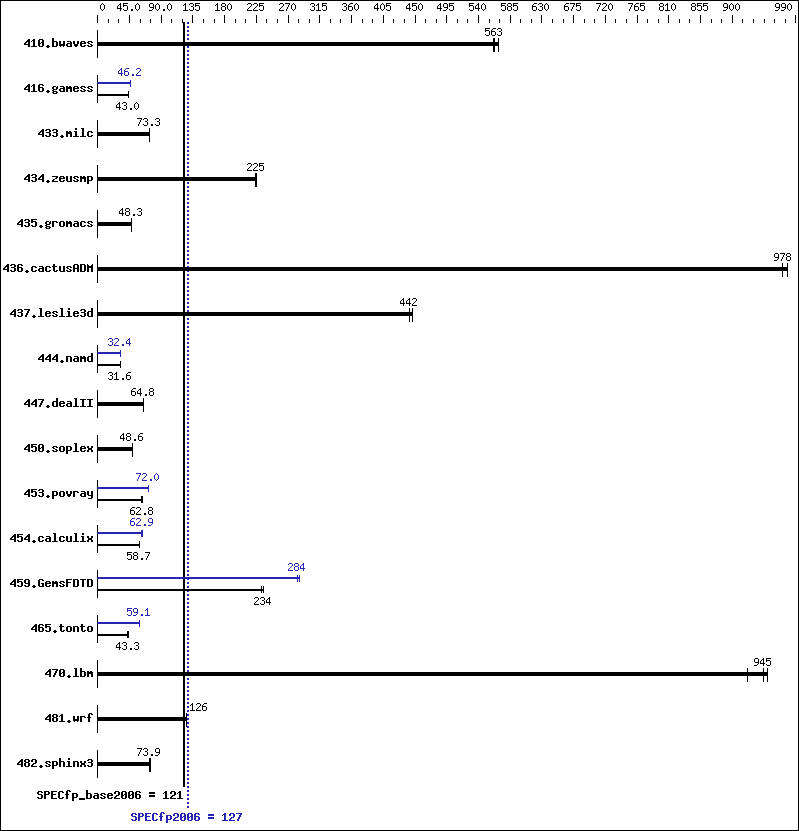 Benchmark results graph