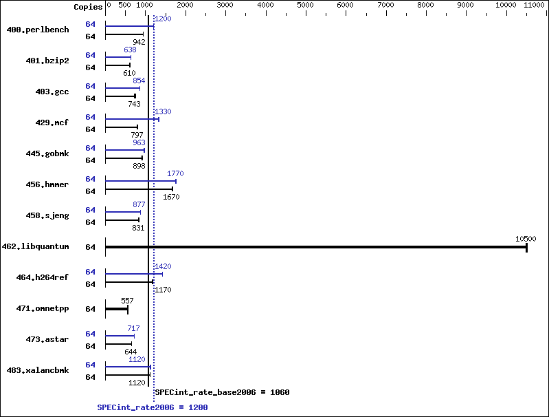 Benchmark results graph