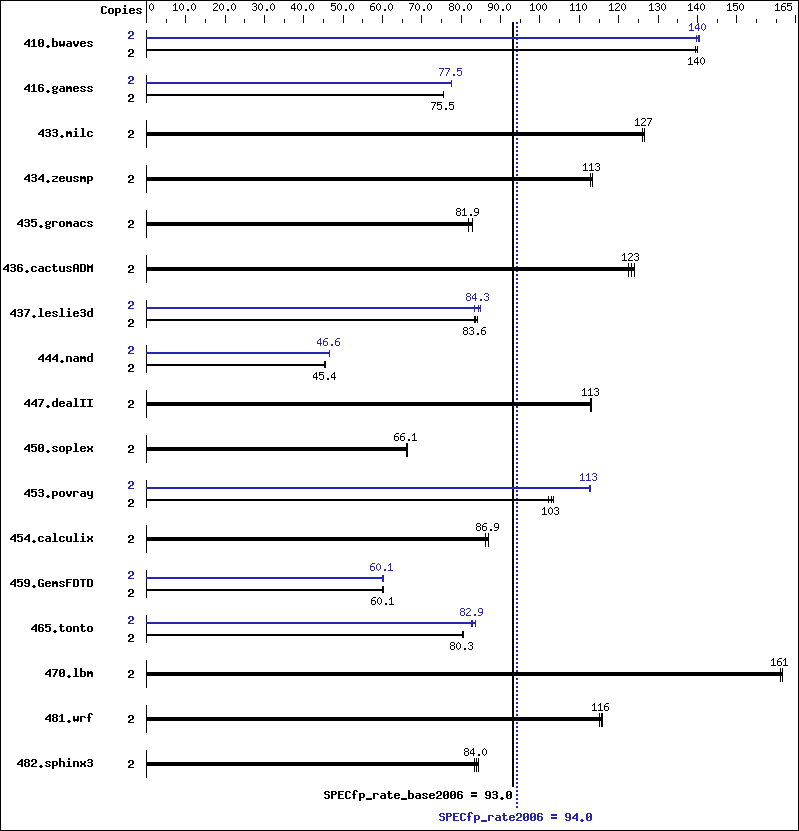 Benchmark results graph