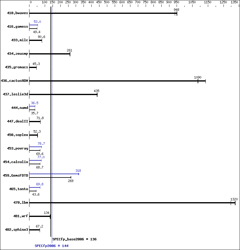 Benchmark results graph