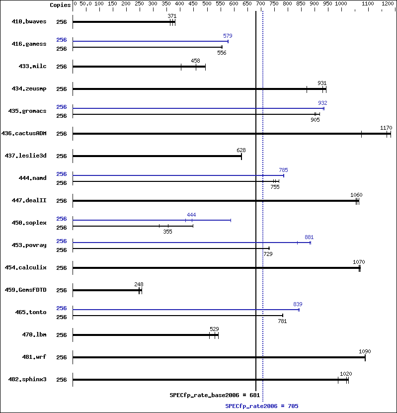 Benchmark results graph